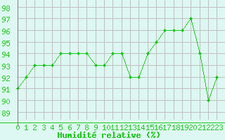 Courbe de l'humidit relative pour Toussus-le-Noble (78)