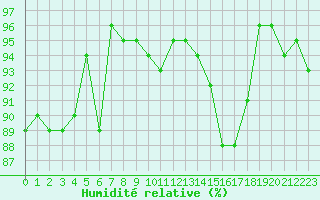 Courbe de l'humidit relative pour Nonaville (16)