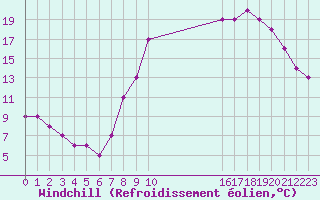 Courbe du refroidissement olien pour Boulaide (Lux)