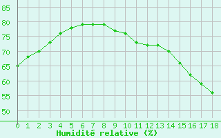 Courbe de l'humidit relative pour Jaunay-Clan / Futuroscope (86)