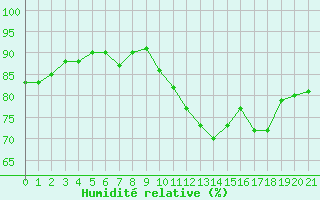 Courbe de l'humidit relative pour Cerisiers (89)