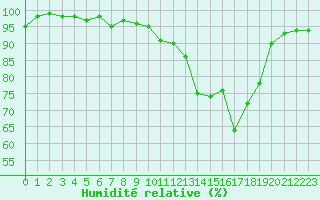 Courbe de l'humidit relative pour Jarnages (23)