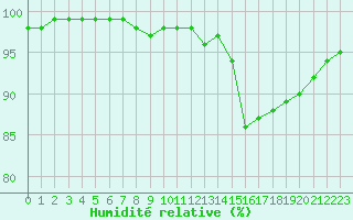 Courbe de l'humidit relative pour Le Touquet (62)