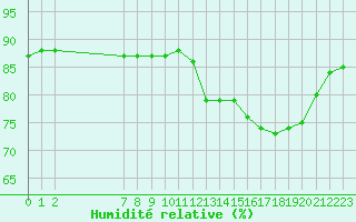 Courbe de l'humidit relative pour Colmar-Ouest (68)