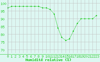 Courbe de l'humidit relative pour Luxeuil (70)