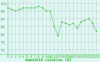 Courbe de l'humidit relative pour La Beaume (05)