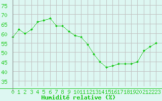 Courbe de l'humidit relative pour Rochegude (26)