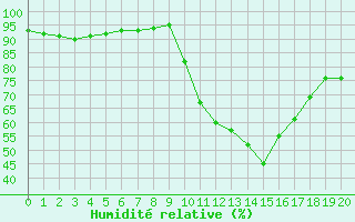 Courbe de l'humidit relative pour Aniane (34)