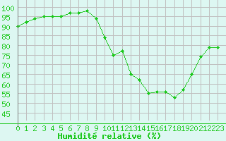 Courbe de l'humidit relative pour Gros-Rderching (57)