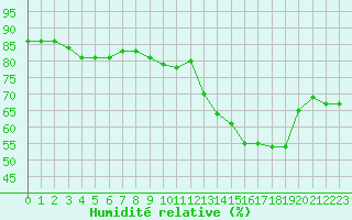 Courbe de l'humidit relative pour Wakefield (UK)