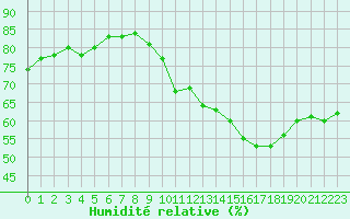 Courbe de l'humidit relative pour Plussin (42)