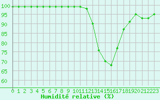 Courbe de l'humidit relative pour Toulouse-Francazal (31)