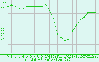Courbe de l'humidit relative pour La Chapelle-Montreuil (86)