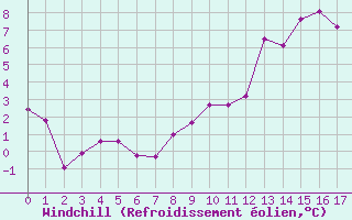 Courbe du refroidissement olien pour Dax (40)