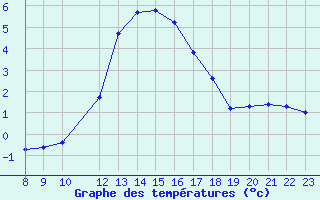 Courbe de tempratures pour Orschwiller (67)