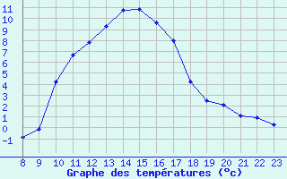 Courbe de tempratures pour Eygliers (05)