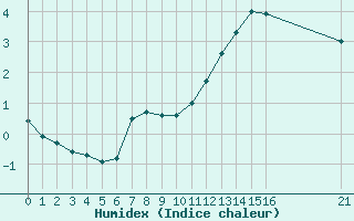 Courbe de l'humidex pour Herserange (54)