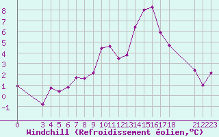 Courbe du refroidissement olien pour Saint-Haon (43)