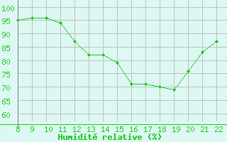 Courbe de l'humidit relative pour Doissat (24)