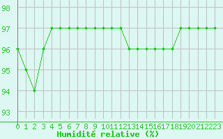 Courbe de l'humidit relative pour Montroy (17)