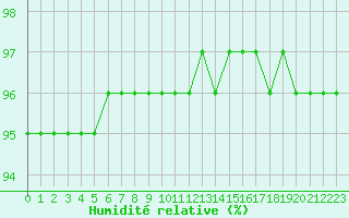Courbe de l'humidit relative pour Sainte-Genevive-des-Bois (91)