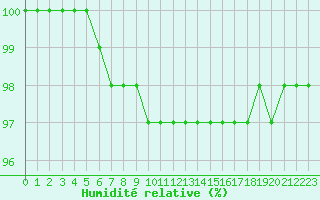 Courbe de l'humidit relative pour Mont-Aigoual (30)