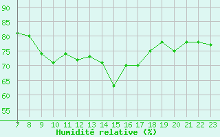 Courbe de l'humidit relative pour Saint-Vran (05)