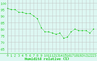 Courbe de l'humidit relative pour Sausseuzemare-en-Caux (76)