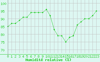 Courbe de l'humidit relative pour Saint-Germain-le-Guillaume (53)