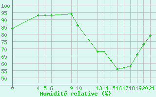 Courbe de l'humidit relative pour Saint-Haon (43)