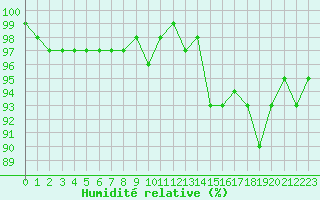 Courbe de l'humidit relative pour Bannay (18)