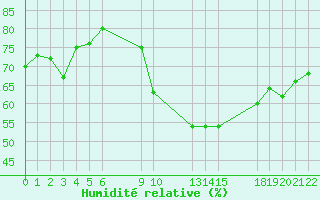 Courbe de l'humidit relative pour Saint-Haon (43)