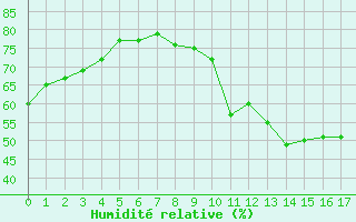 Courbe de l'humidit relative pour Crest (26)