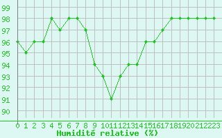 Courbe de l'humidit relative pour Bergerac (24)
