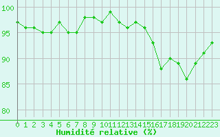 Courbe de l'humidit relative pour Anglars St-Flix(12)