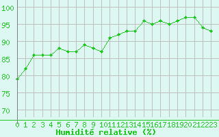 Courbe de l'humidit relative pour Champagne-sur-Seine (77)