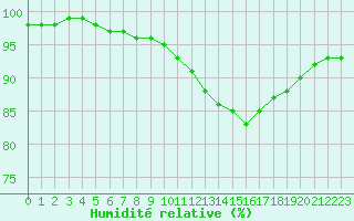 Courbe de l'humidit relative pour Sgur-le-Chteau (19)