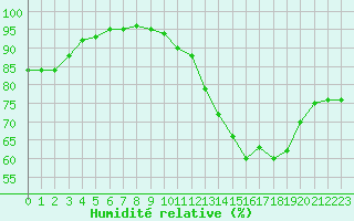 Courbe de l'humidit relative pour Calais / Marck (62)