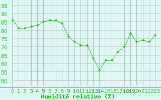 Courbe de l'humidit relative pour Pointe de Chassiron (17)