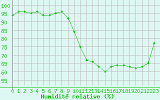 Courbe de l'humidit relative pour Nris-les-Bains (03)