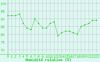 Courbe de l'humidit relative pour Monts-sur-Guesnes (86)