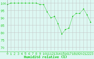 Courbe de l'humidit relative pour Chteauroux (36)