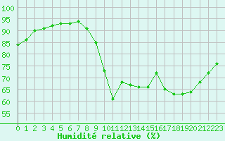 Courbe de l'humidit relative pour Liefrange (Lu)