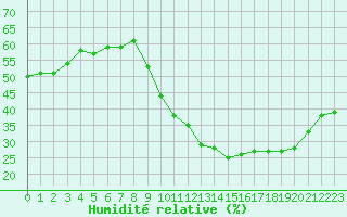 Courbe de l'humidit relative pour Vias (34)