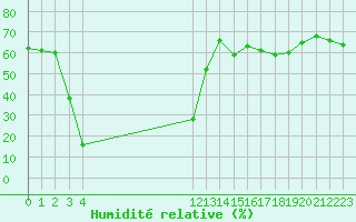 Courbe de l'humidit relative pour Herbault (41)