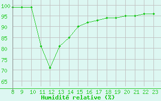 Courbe de l'humidit relative pour Recoules de Fumas (48)