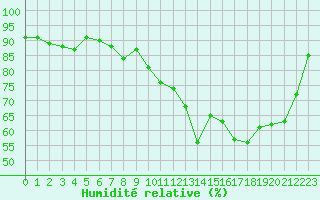 Courbe de l'humidit relative pour Caen (14)