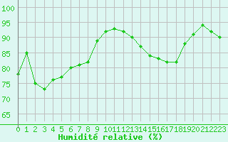 Courbe de l'humidit relative pour Toussus-le-Noble (78)