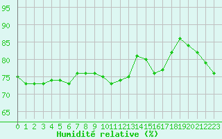 Courbe de l'humidit relative pour Isle-sur-la-Sorgue (84)