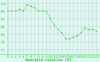 Courbe de l'humidit relative pour Herhet (Be)